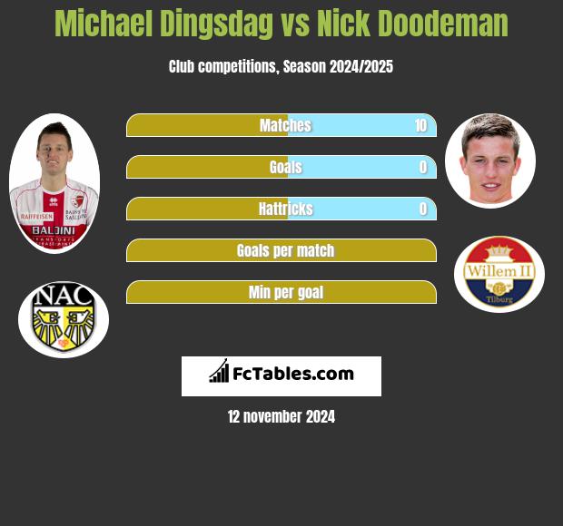 Michael Dingsdag vs Nick Doodeman h2h player stats