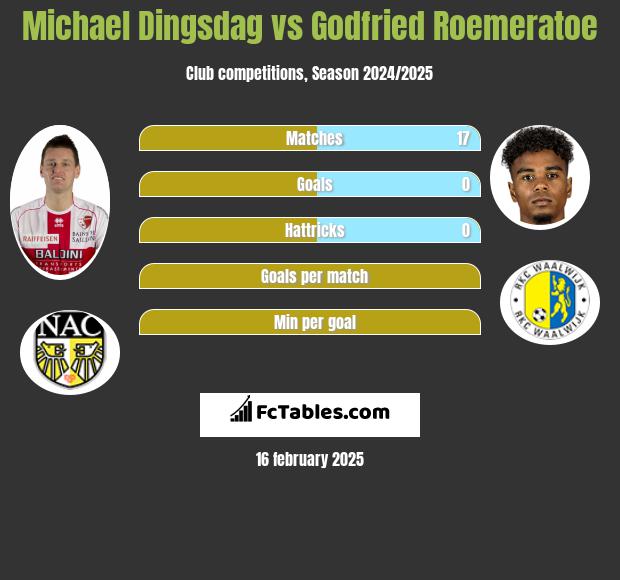 Michael Dingsdag vs Godfried Roemeratoe h2h player stats