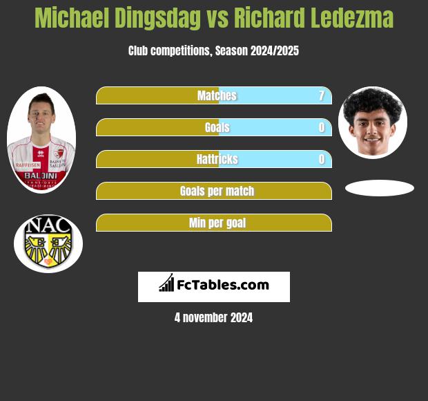 Michael Dingsdag vs Richard Ledezma h2h player stats