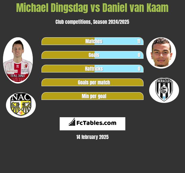 Michael Dingsdag vs Daniel van Kaam h2h player stats