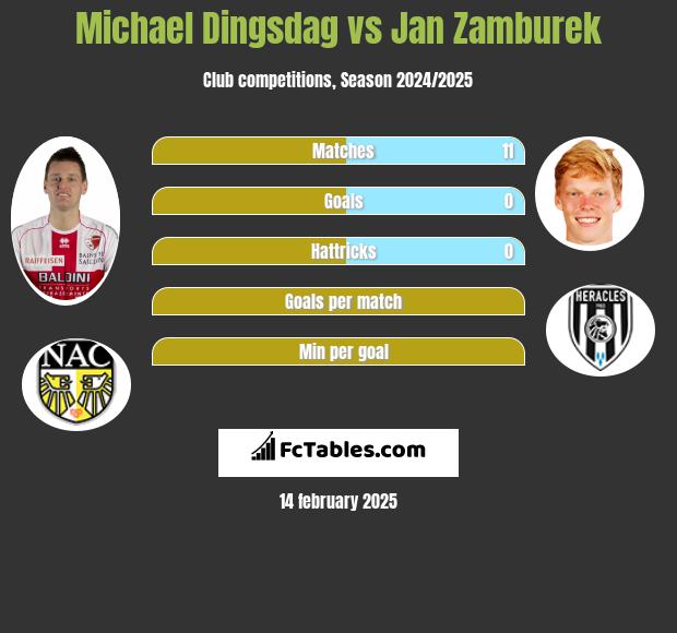 Michael Dingsdag vs Jan Zamburek h2h player stats