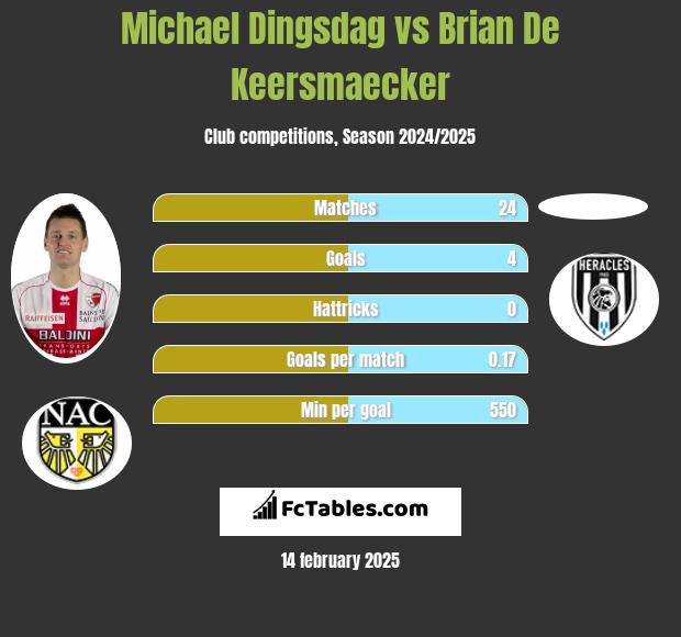 Michael Dingsdag vs Brian De Keersmaecker h2h player stats