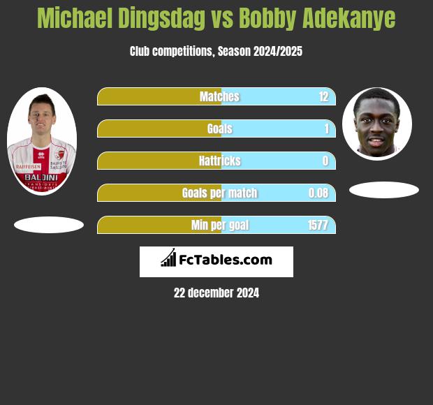 Michael Dingsdag vs Bobby Adekanye h2h player stats