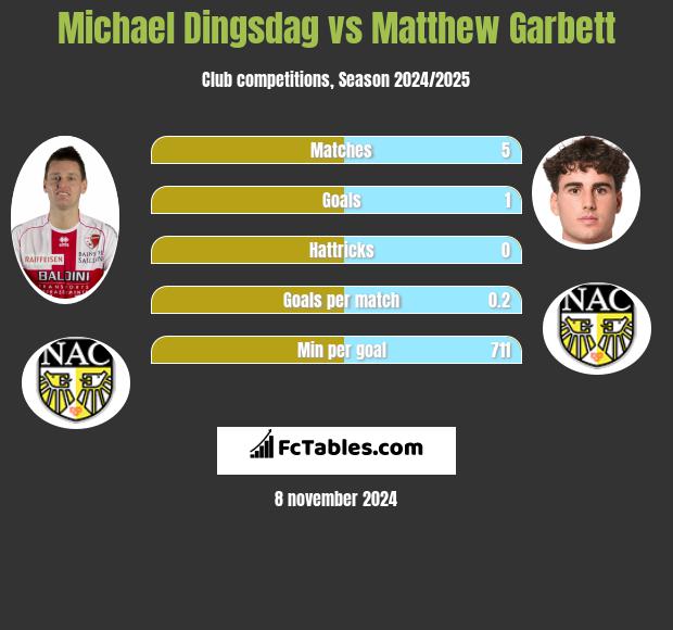 Michael Dingsdag vs Matthew Garbett h2h player stats