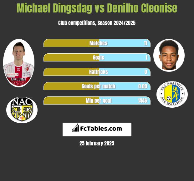 Michael Dingsdag vs Denilho Cleonise h2h player stats