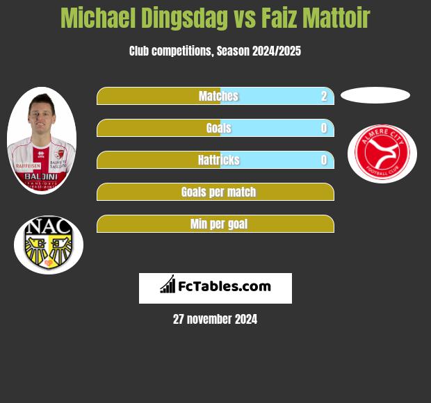 Michael Dingsdag vs Faiz Mattoir h2h player stats