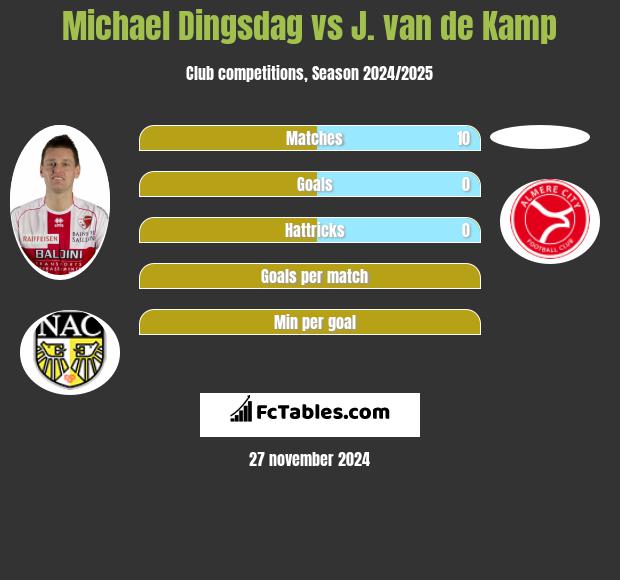 Michael Dingsdag vs J. van de Kamp h2h player stats