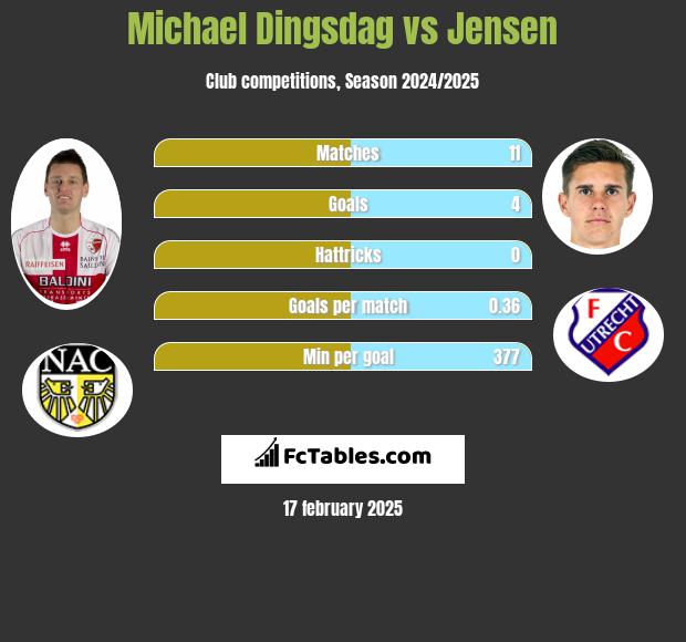 Michael Dingsdag vs Jensen h2h player stats