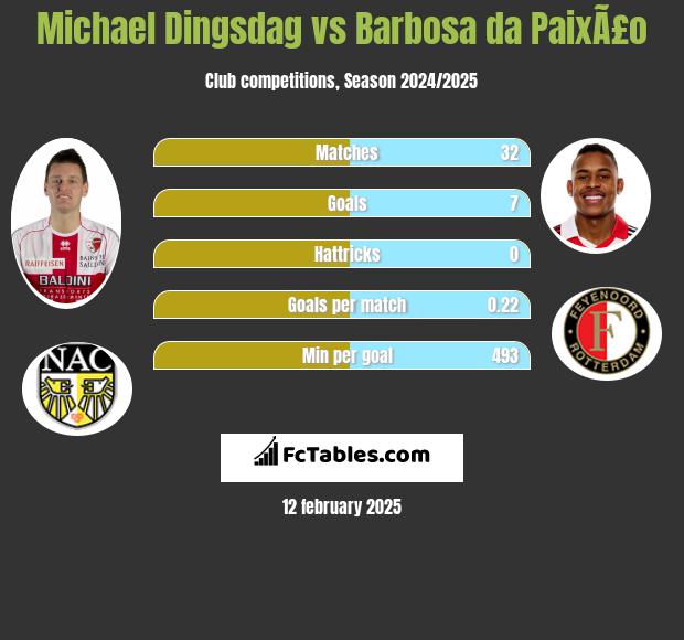 Michael Dingsdag vs Barbosa da PaixÃ£o h2h player stats