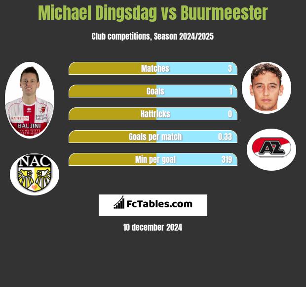 Michael Dingsdag vs Buurmeester h2h player stats