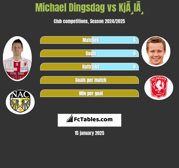 Michael Dingsdag vs KjÃ¸lÃ¸ h2h player stats