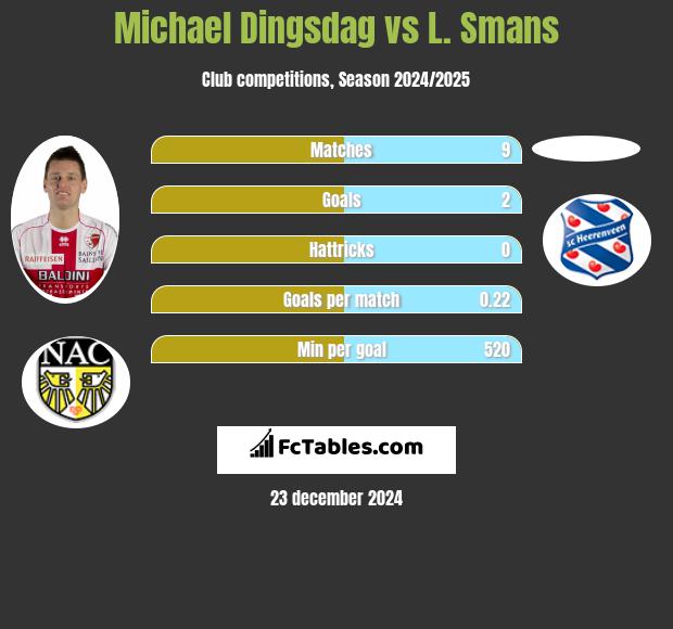 Michael Dingsdag vs L. Smans h2h player stats