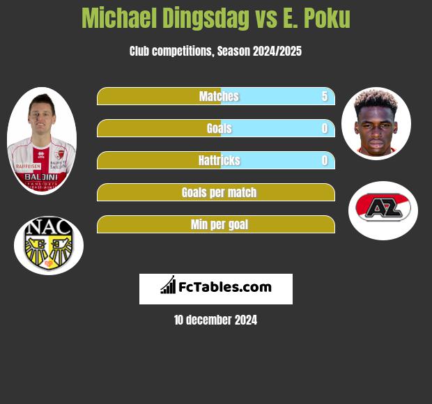 Michael Dingsdag vs E. Poku h2h player stats