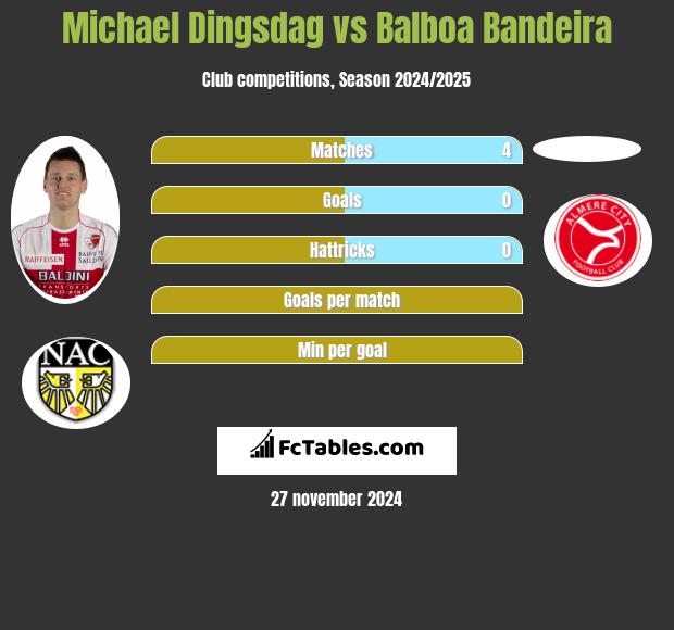 Michael Dingsdag vs Balboa Bandeira h2h player stats