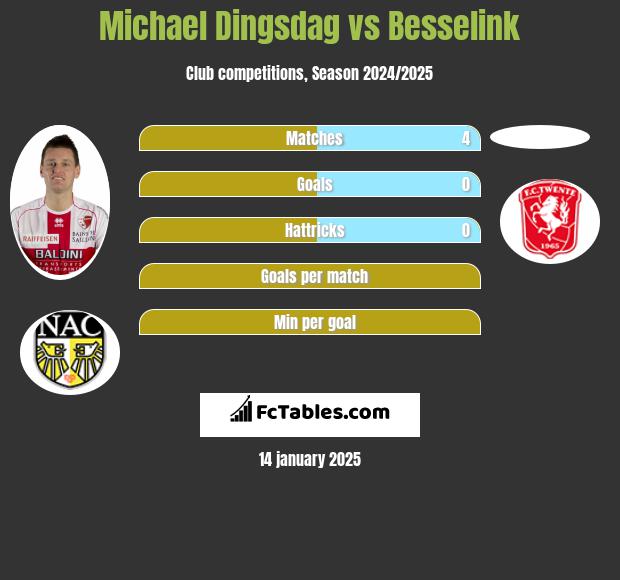 Michael Dingsdag vs Besselink h2h player stats