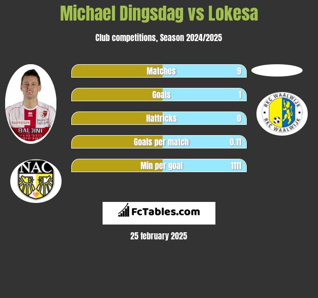 Michael Dingsdag vs Lokesa h2h player stats