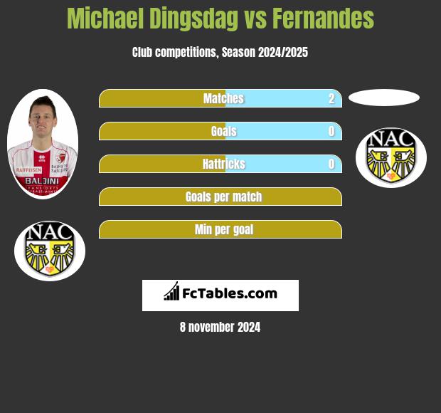 Michael Dingsdag vs Fernandes h2h player stats