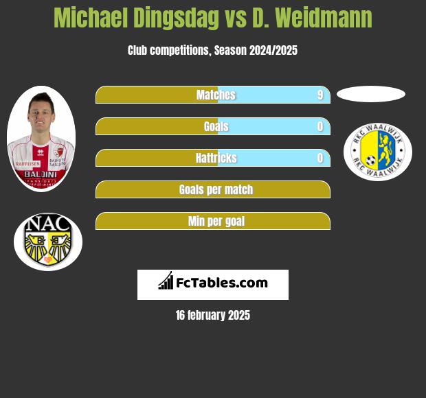 Michael Dingsdag vs D. Weidmann h2h player stats