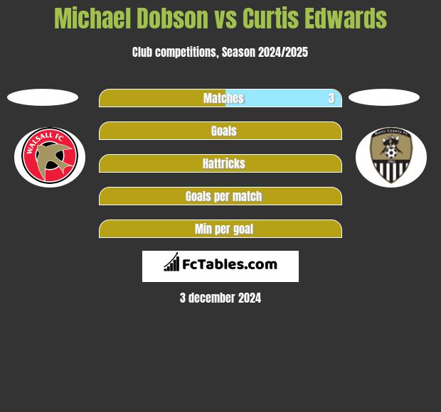 Michael Dobson vs Curtis Edwards h2h player stats