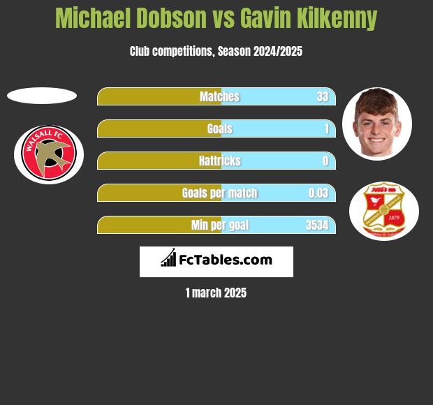 Michael Dobson vs Gavin Kilkenny h2h player stats