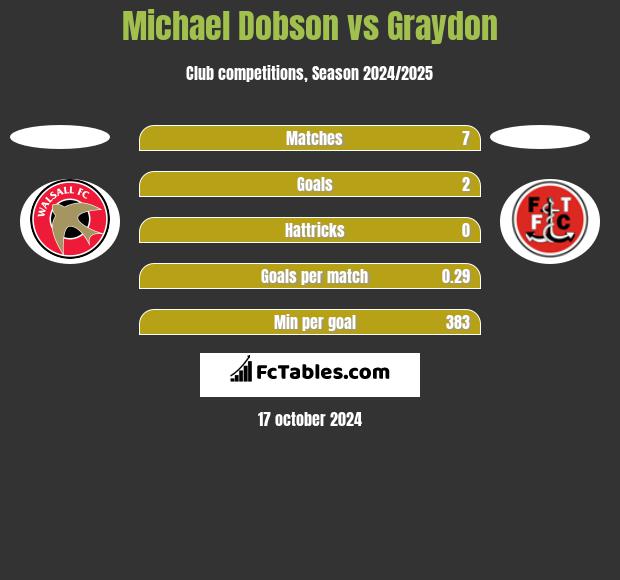 Michael Dobson vs Graydon h2h player stats