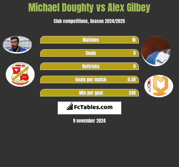 Michael Doughty vs Alex Gilbey h2h player stats