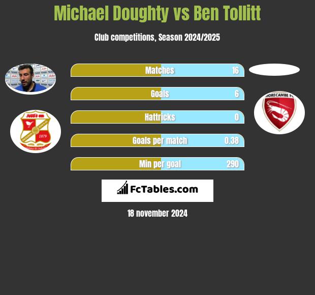 Michael Doughty vs Ben Tollitt h2h player stats