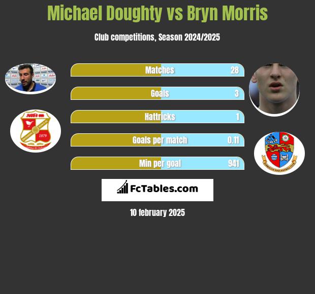 Michael Doughty vs Bryn Morris h2h player stats