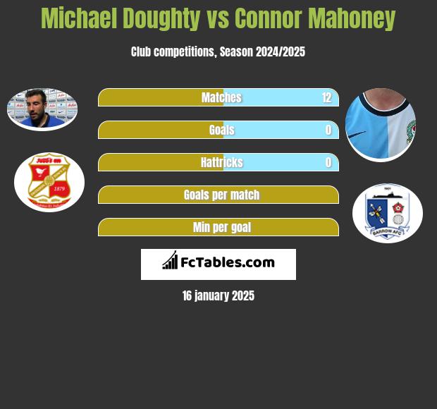 Michael Doughty vs Connor Mahoney h2h player stats