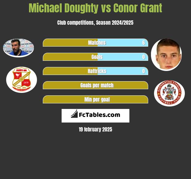 Michael Doughty vs Conor Grant h2h player stats