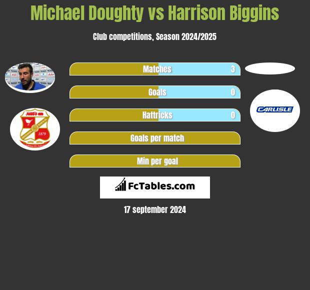 Michael Doughty vs Harrison Biggins h2h player stats