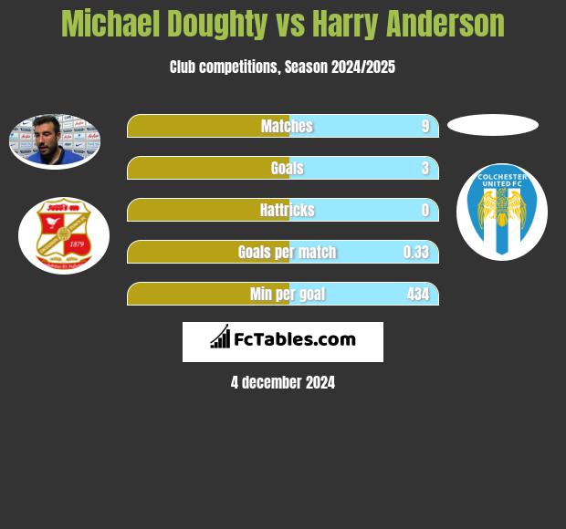 Michael Doughty vs Harry Anderson h2h player stats