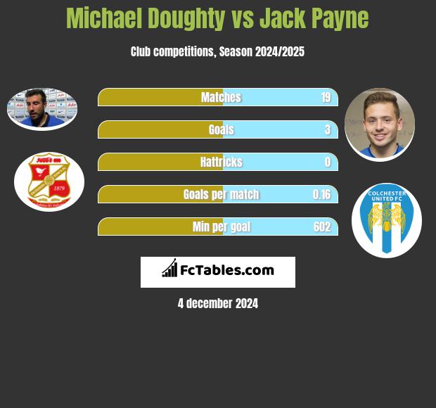 Michael Doughty vs Jack Payne h2h player stats