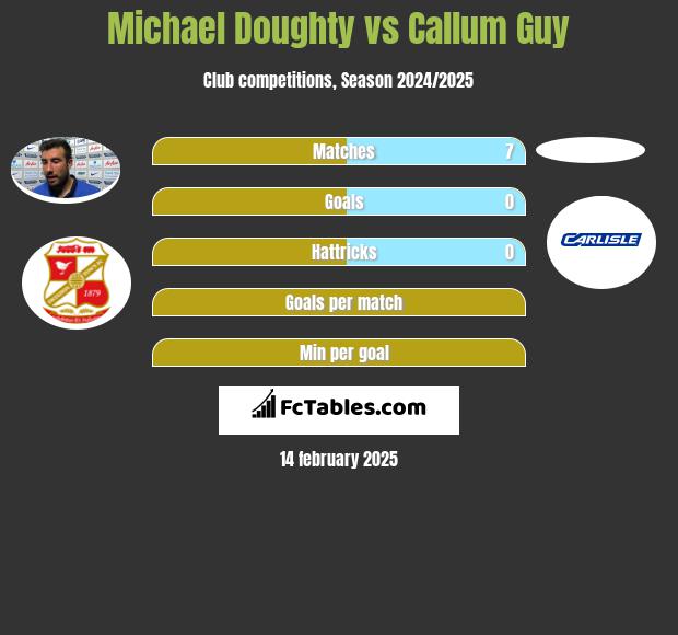 Michael Doughty vs Callum Guy h2h player stats