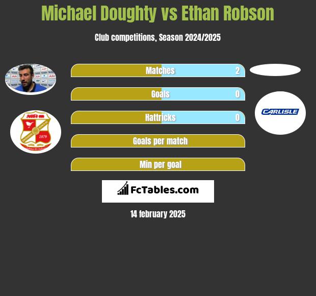 Michael Doughty vs Ethan Robson h2h player stats