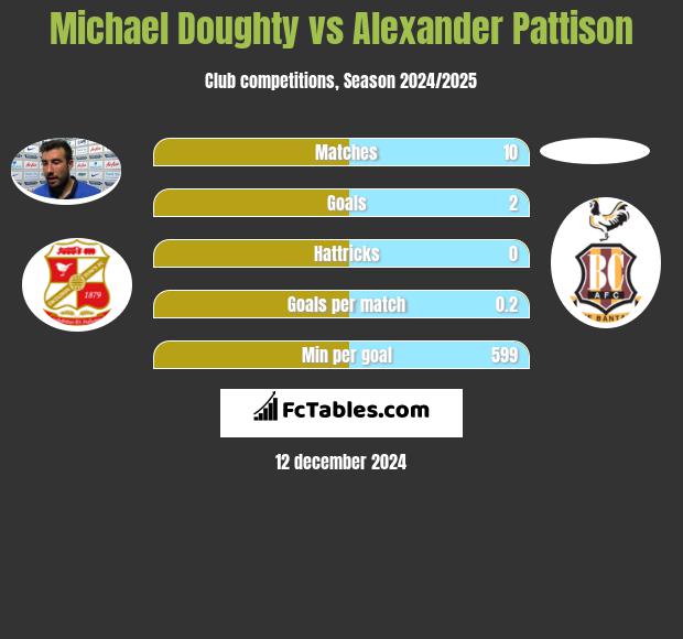 Michael Doughty vs Alexander Pattison h2h player stats