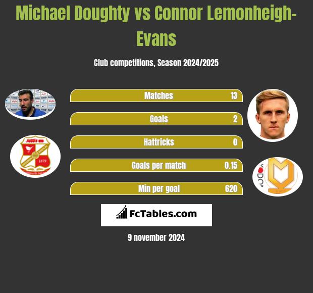 Michael Doughty vs Connor Lemonheigh-Evans h2h player stats