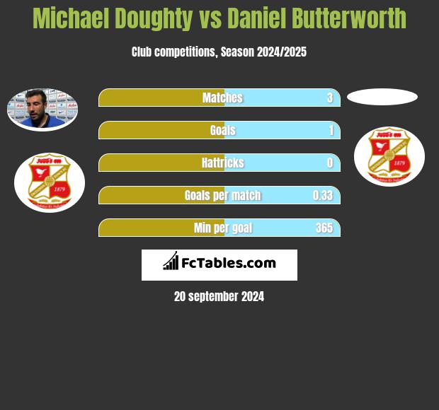 Michael Doughty vs Daniel Butterworth h2h player stats