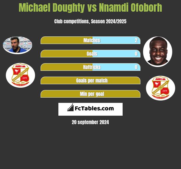 Michael Doughty vs Nnamdi Ofoborh h2h player stats