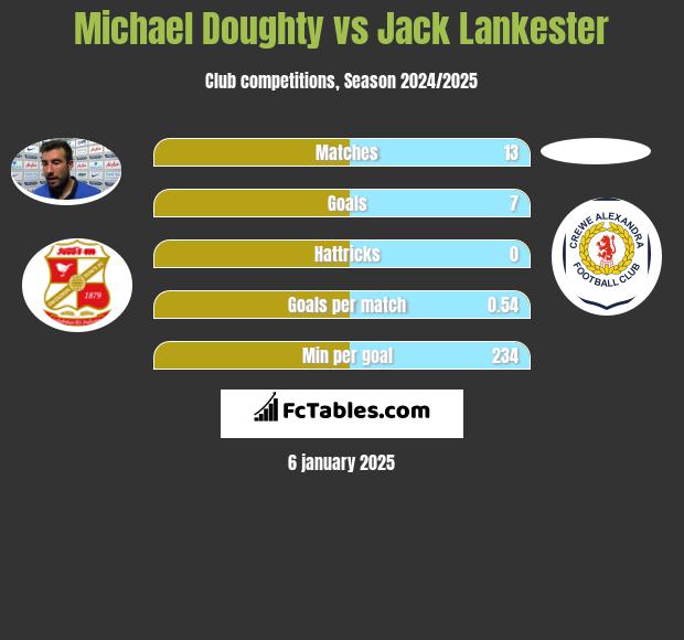 Michael Doughty vs Jack Lankester h2h player stats