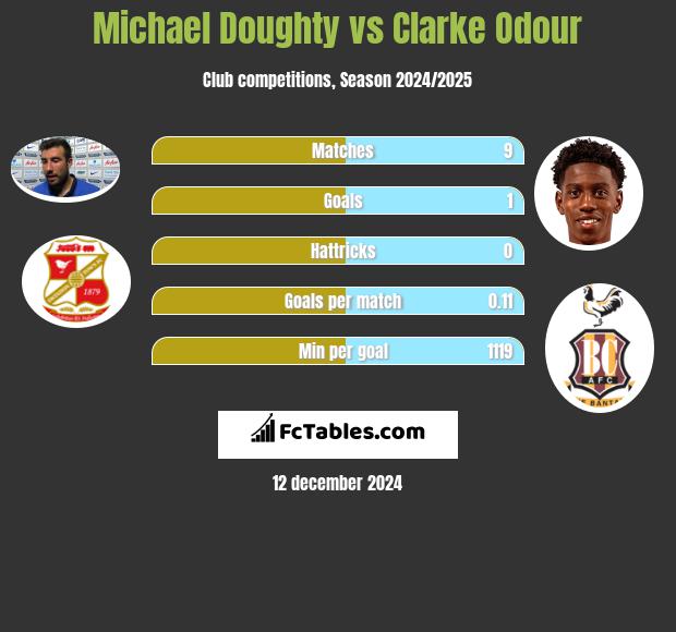 Michael Doughty vs Clarke Odour h2h player stats