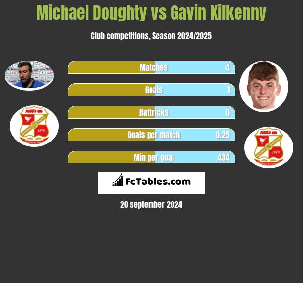 Michael Doughty vs Gavin Kilkenny h2h player stats