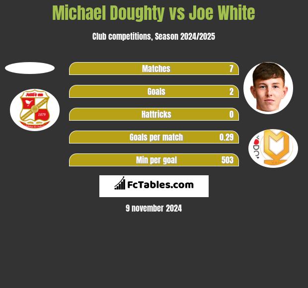 Michael Doughty vs Joe White h2h player stats