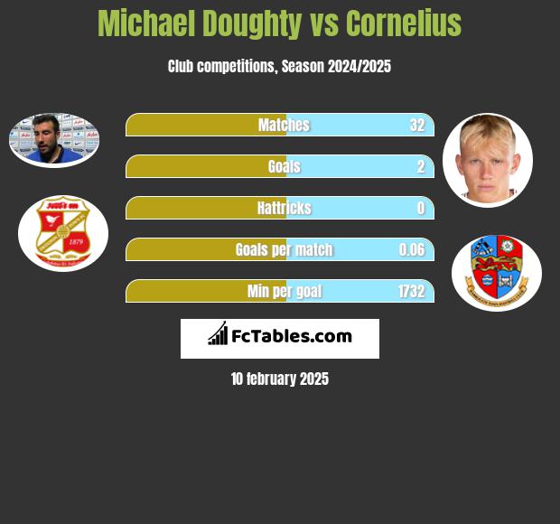 Michael Doughty vs Cornelius h2h player stats