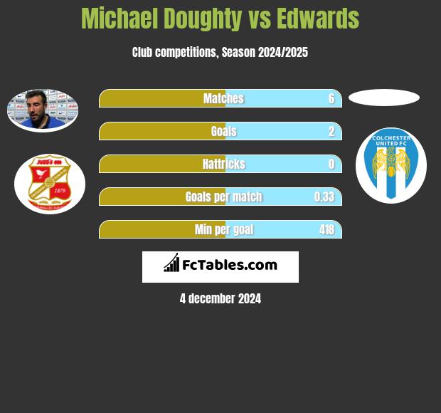 Michael Doughty vs Edwards h2h player stats