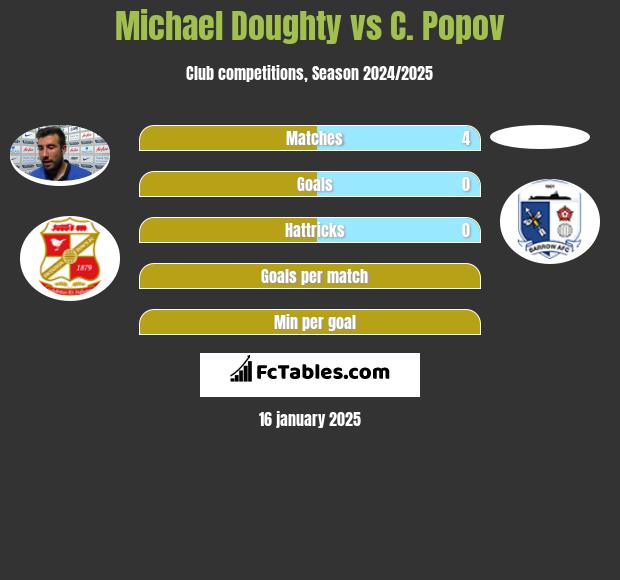 Michael Doughty vs C. Popov h2h player stats