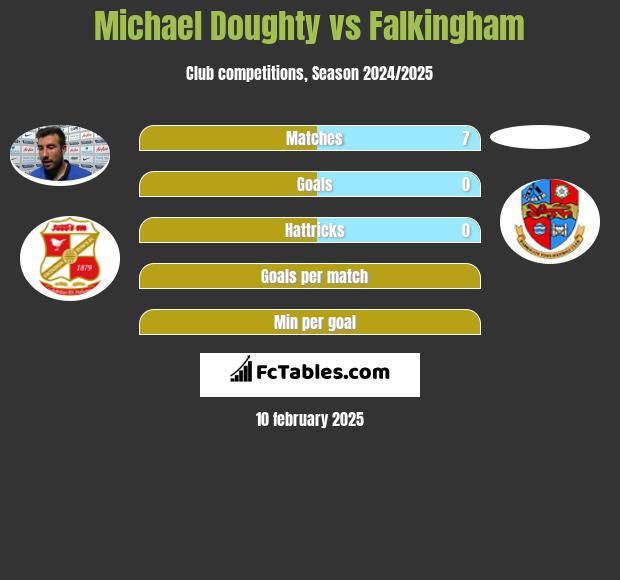 Michael Doughty vs Falkingham h2h player stats