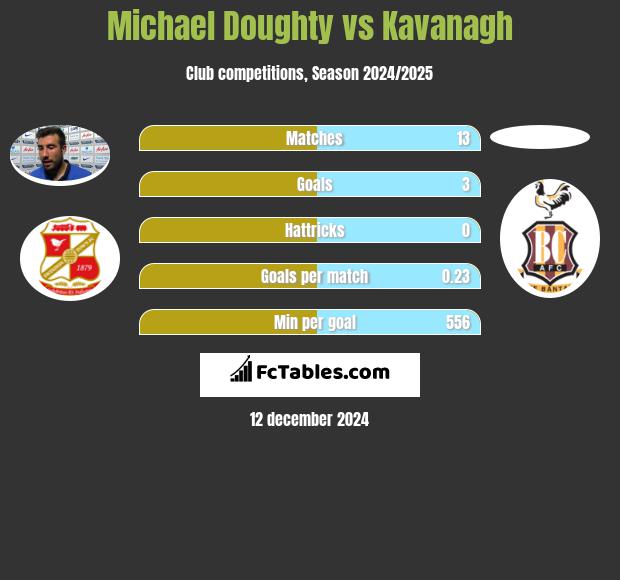 Michael Doughty vs Kavanagh h2h player stats