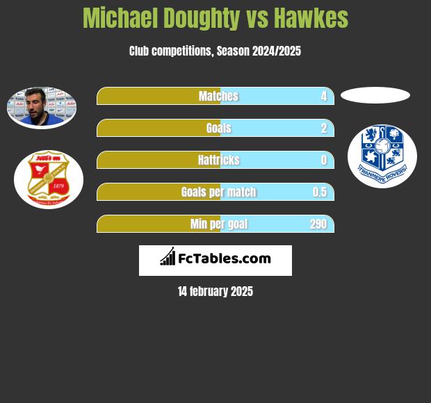 Michael Doughty vs Hawkes h2h player stats