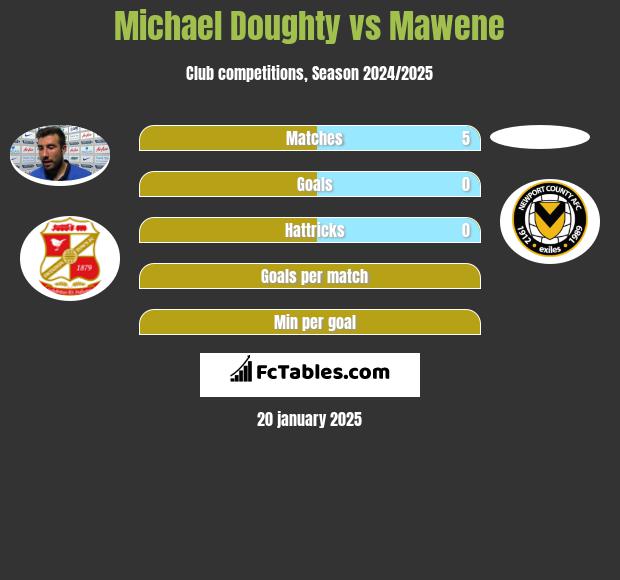 Michael Doughty vs Mawene h2h player stats